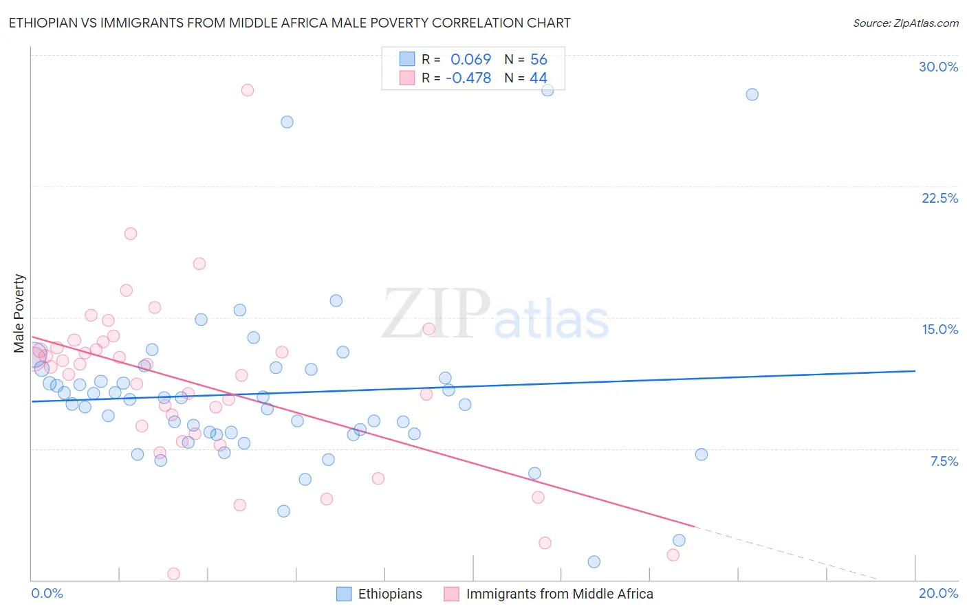 Ethiopian vs Immigrants from Middle Africa Male Poverty