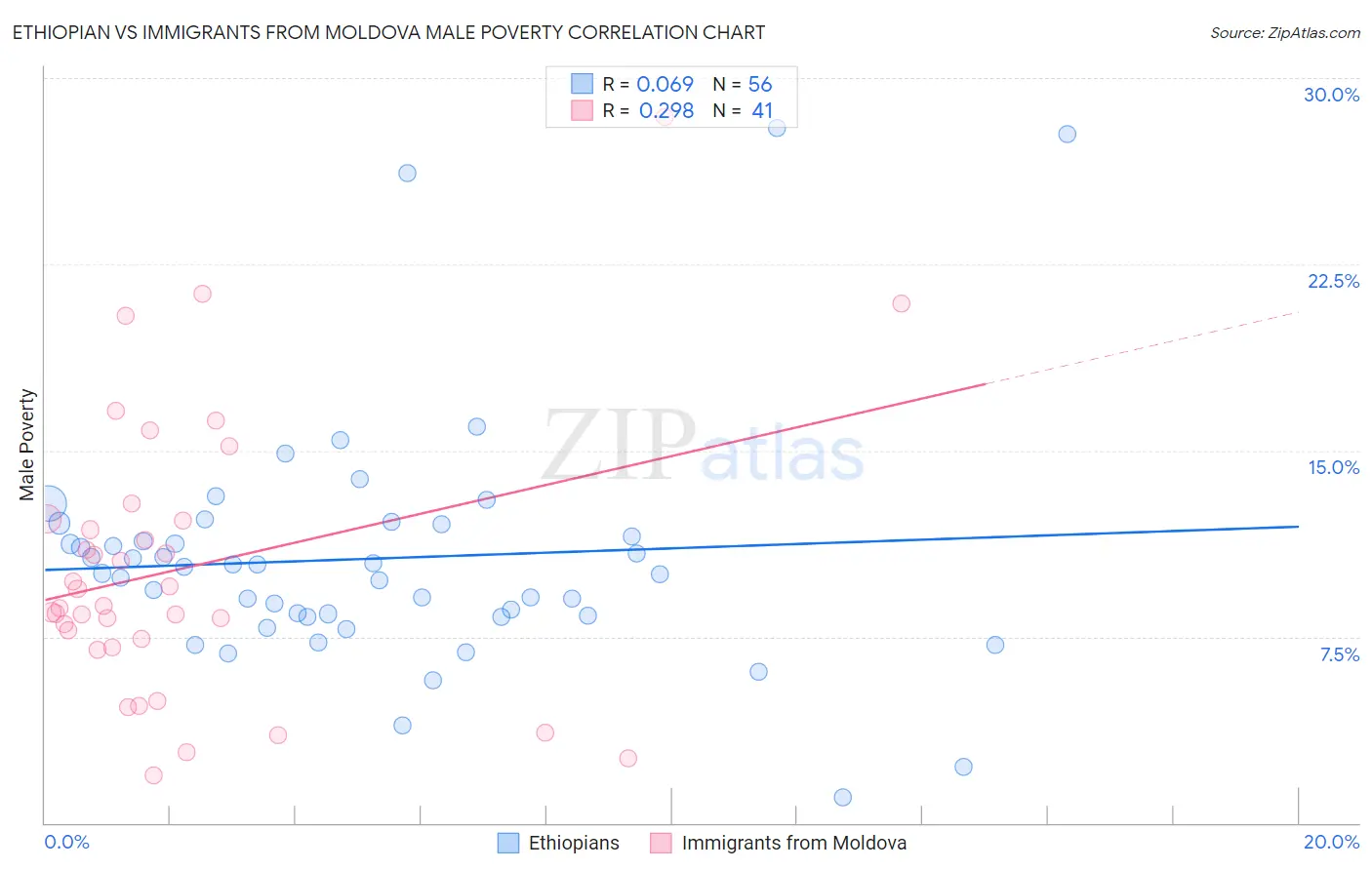 Ethiopian vs Immigrants from Moldova Male Poverty