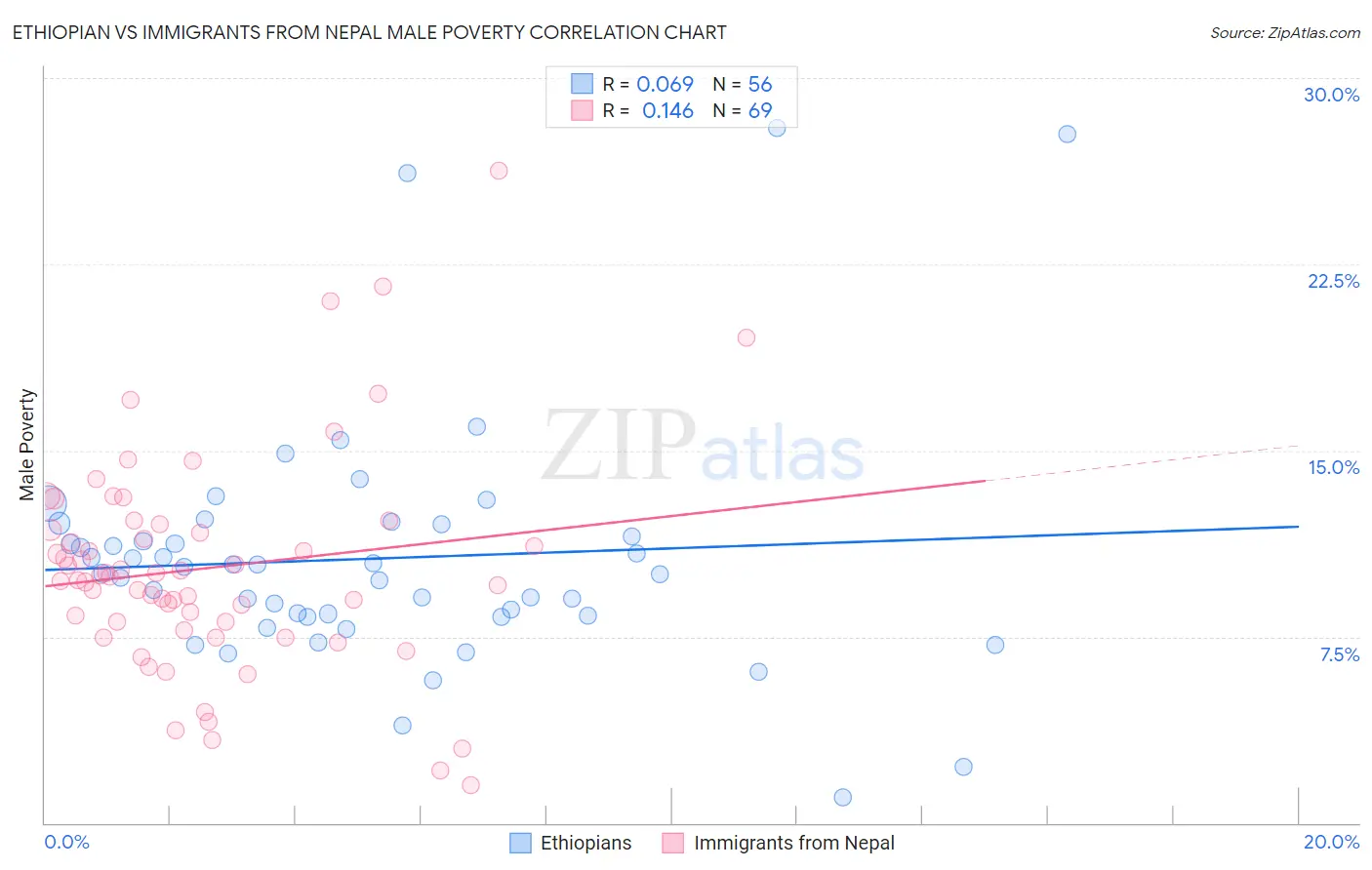 Ethiopian vs Immigrants from Nepal Male Poverty
