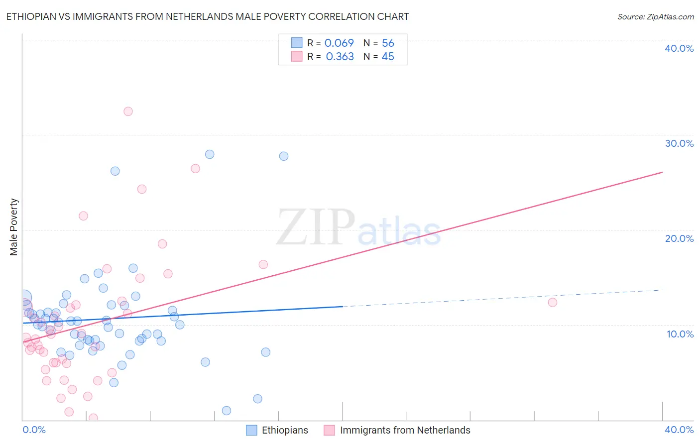 Ethiopian vs Immigrants from Netherlands Male Poverty
