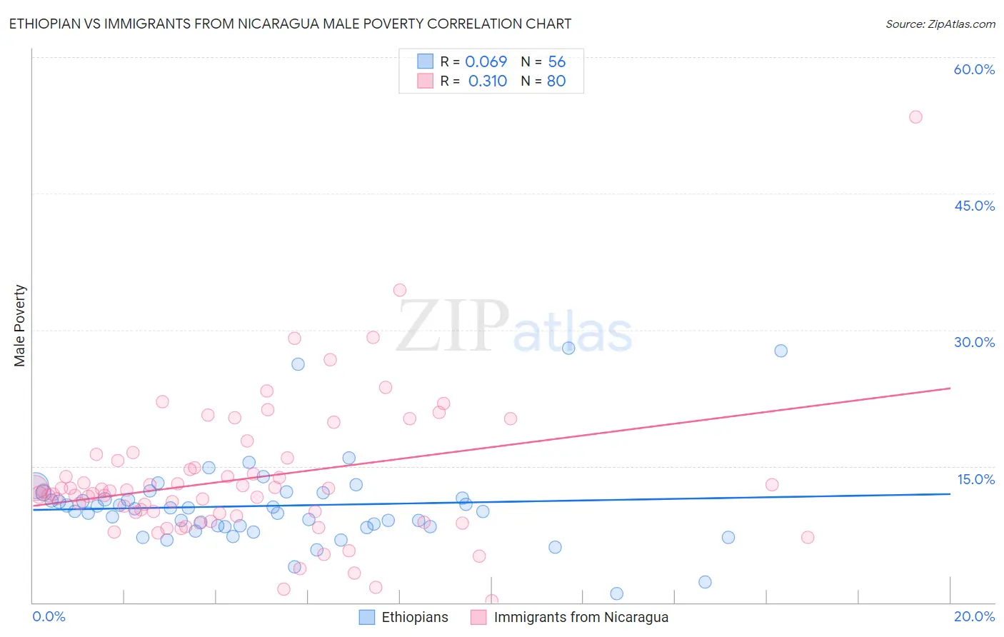 Ethiopian vs Immigrants from Nicaragua Male Poverty