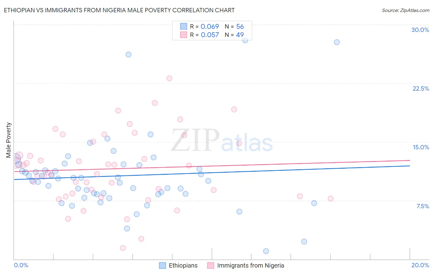 Ethiopian vs Immigrants from Nigeria Male Poverty
