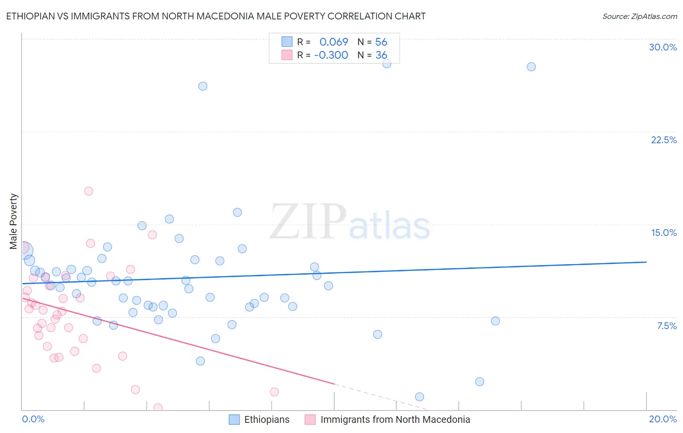 Ethiopian vs Immigrants from North Macedonia Male Poverty