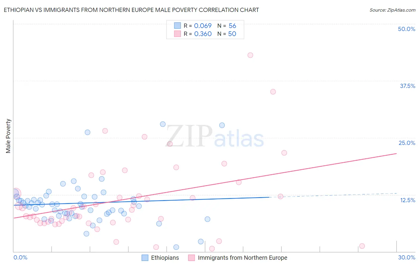 Ethiopian vs Immigrants from Northern Europe Male Poverty