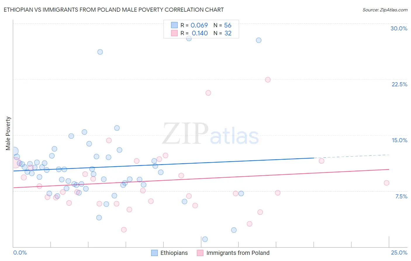 Ethiopian vs Immigrants from Poland Male Poverty