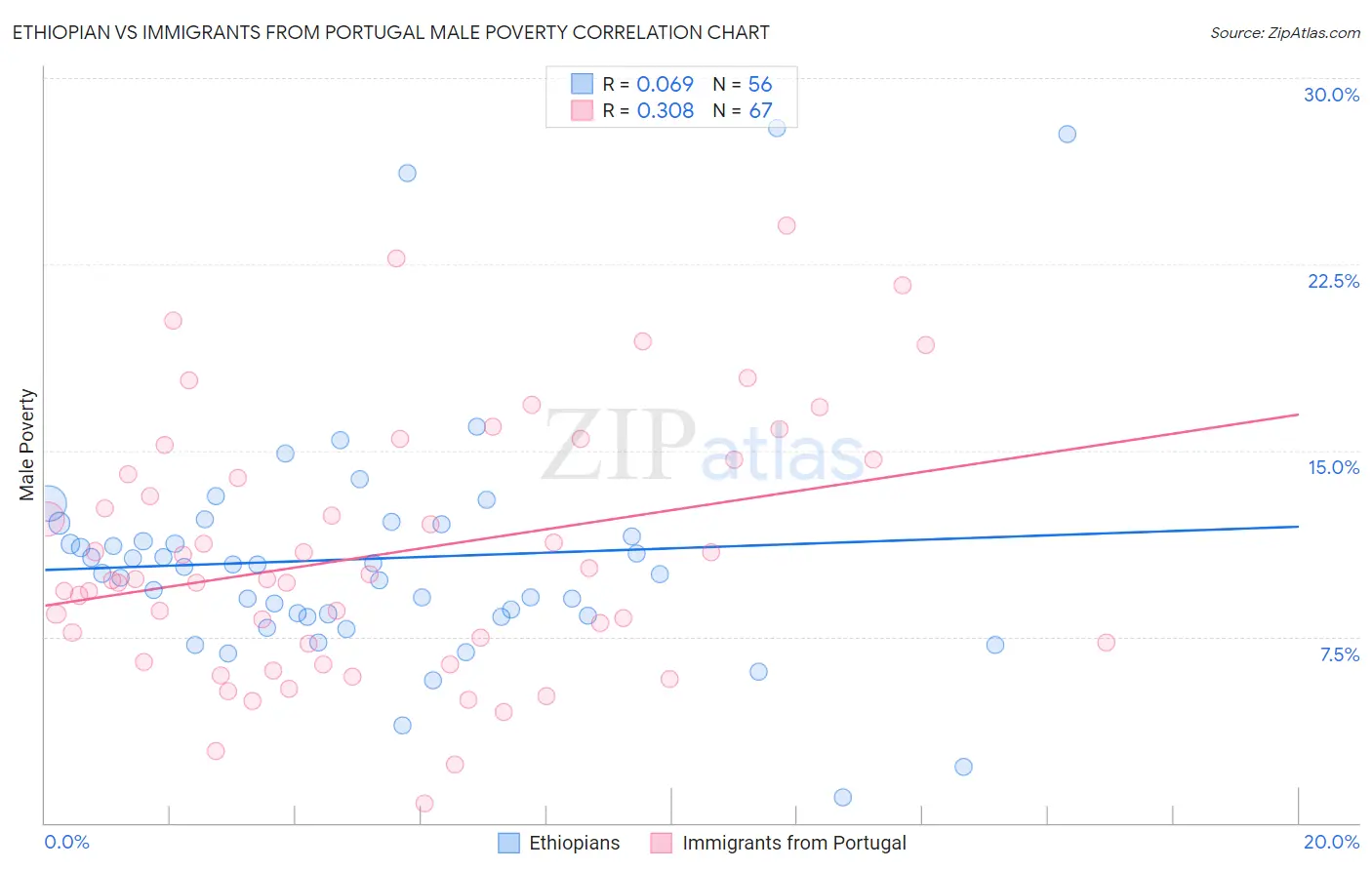 Ethiopian vs Immigrants from Portugal Male Poverty