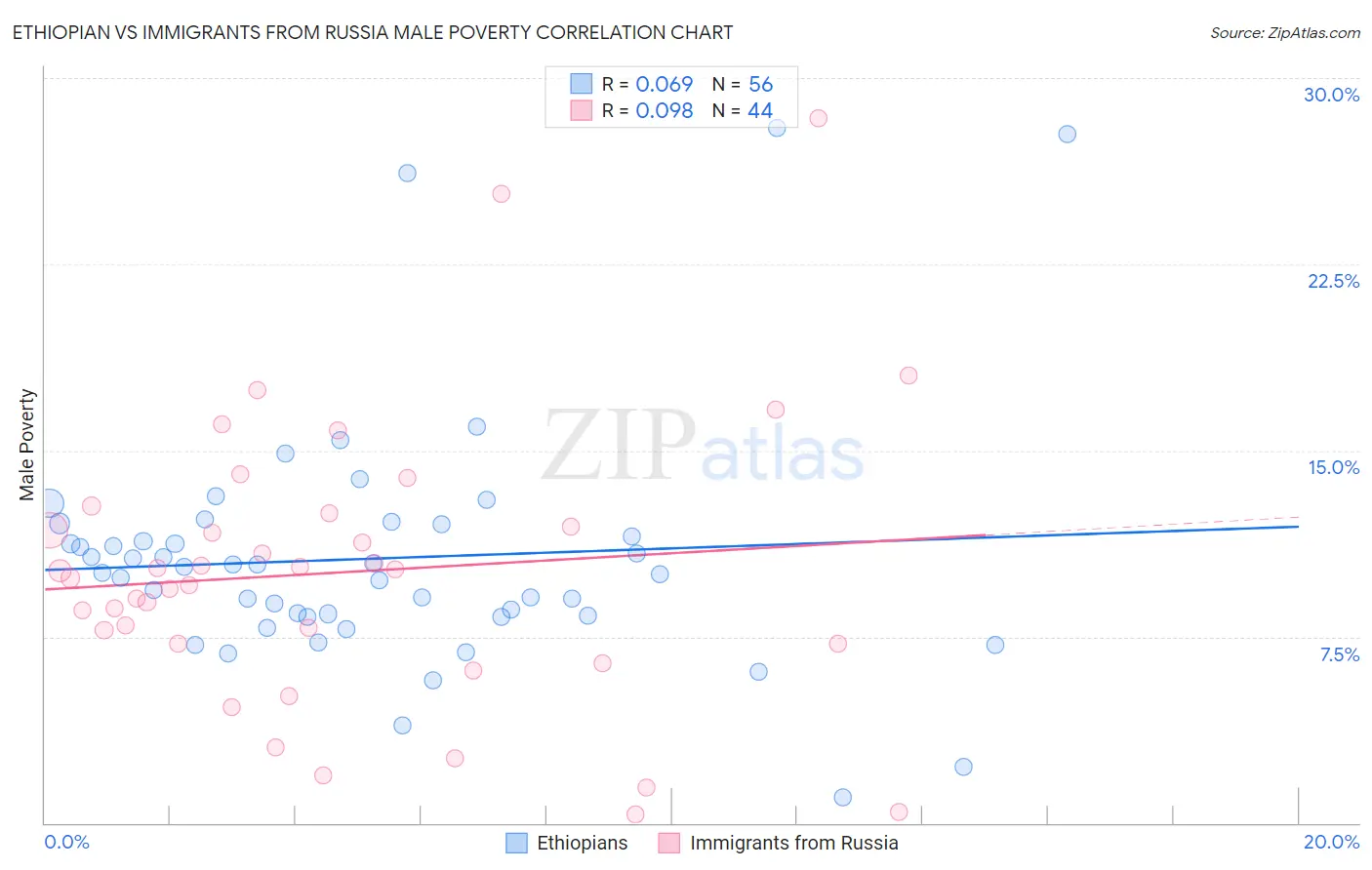 Ethiopian vs Immigrants from Russia Male Poverty