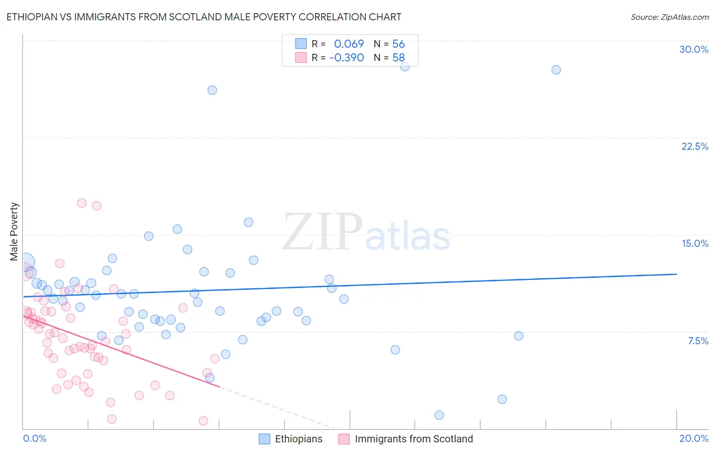 Ethiopian vs Immigrants from Scotland Male Poverty