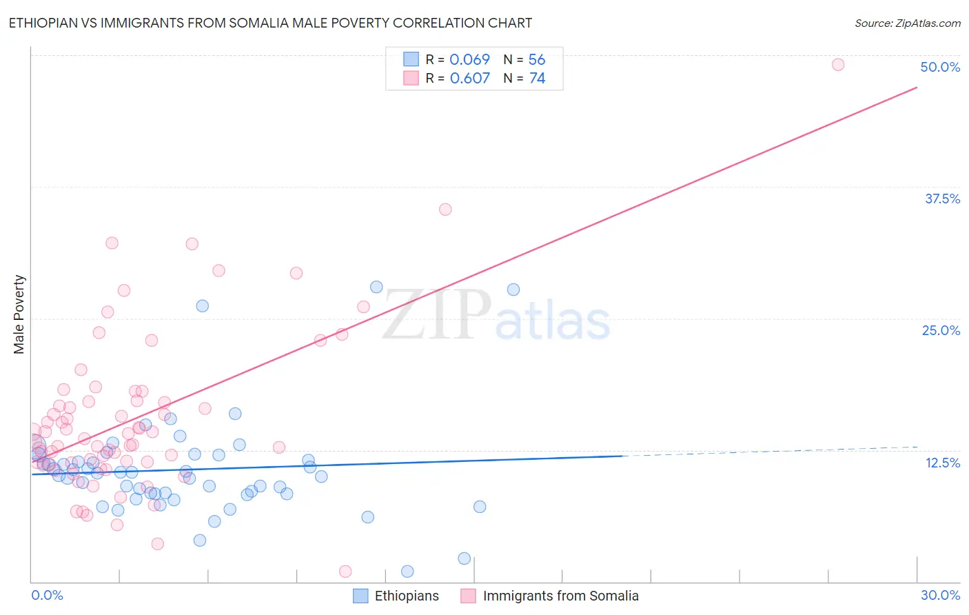 Ethiopian vs Immigrants from Somalia Male Poverty