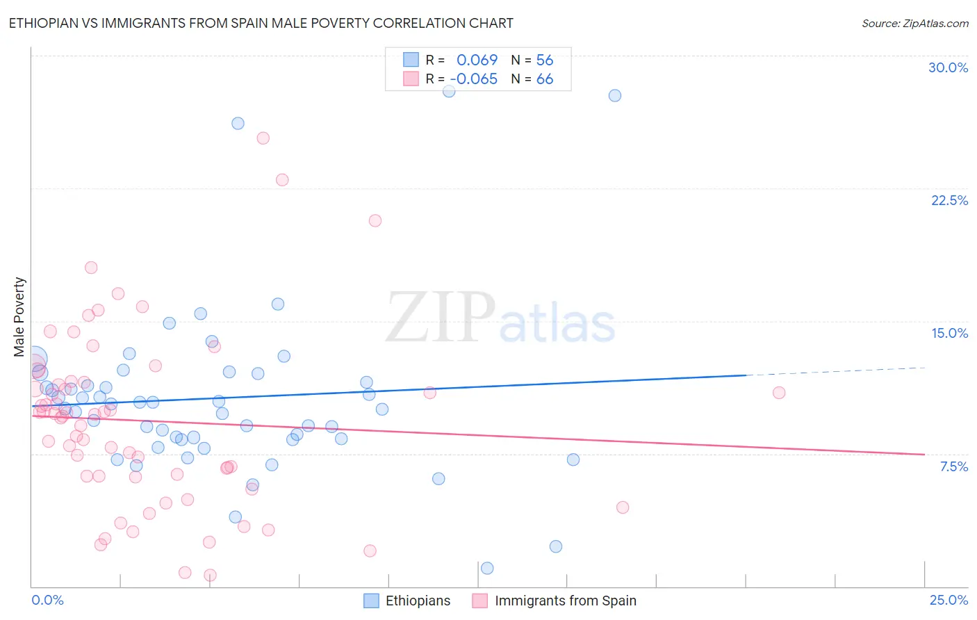 Ethiopian vs Immigrants from Spain Male Poverty