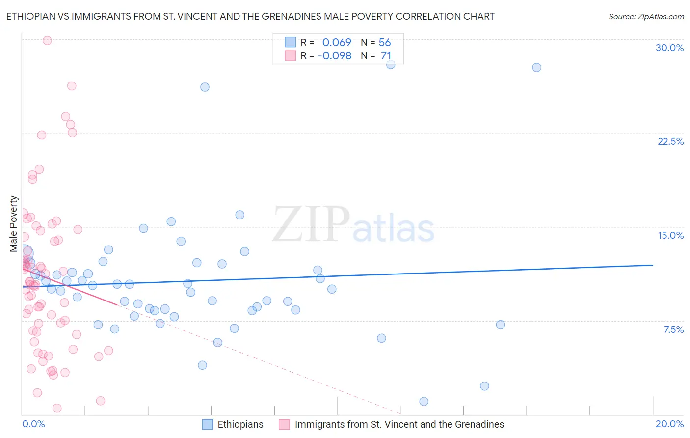 Ethiopian vs Immigrants from St. Vincent and the Grenadines Male Poverty