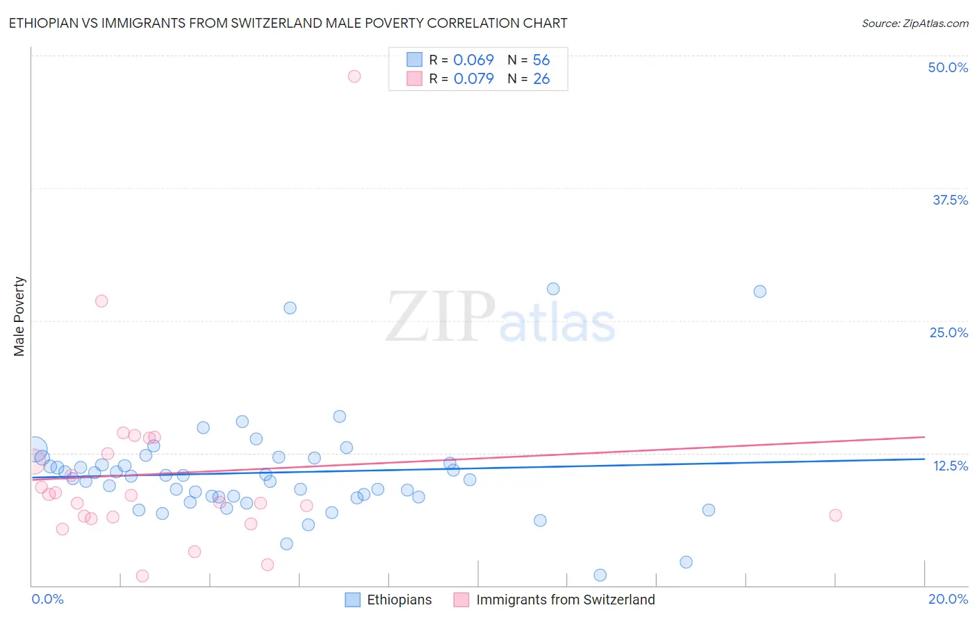 Ethiopian vs Immigrants from Switzerland Male Poverty