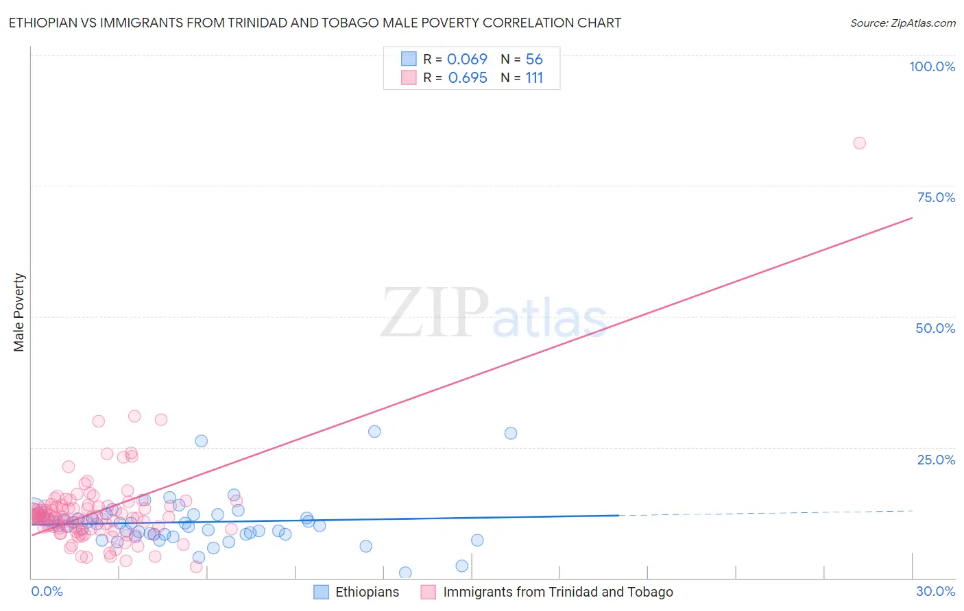 Ethiopian vs Immigrants from Trinidad and Tobago Male Poverty