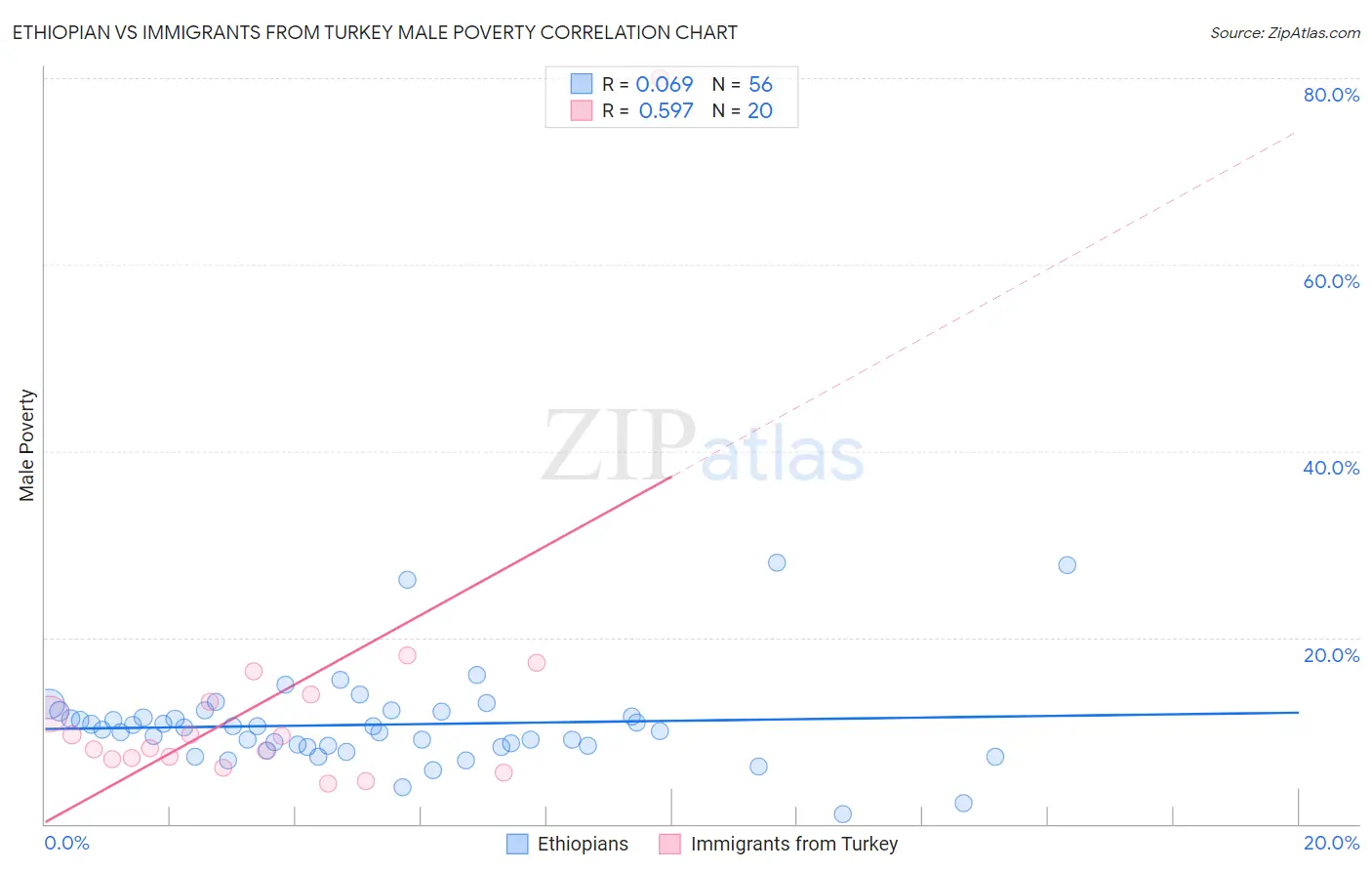 Ethiopian vs Immigrants from Turkey Male Poverty