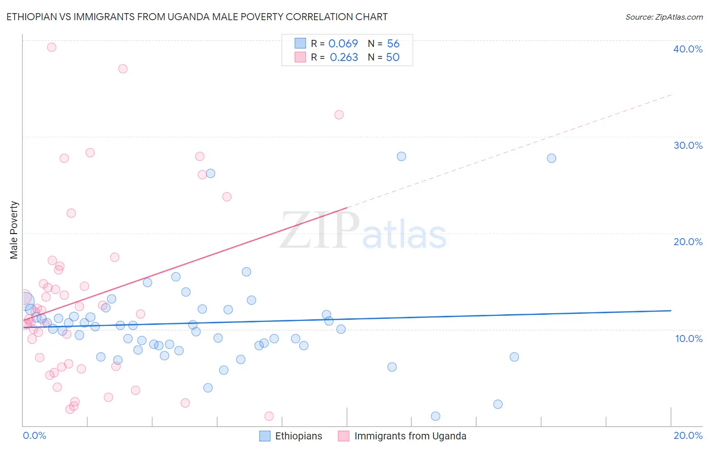 Ethiopian vs Immigrants from Uganda Male Poverty