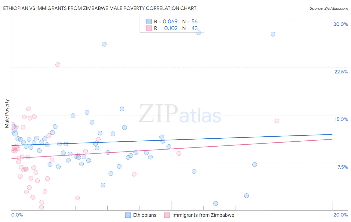 Ethiopian vs Immigrants from Zimbabwe Male Poverty