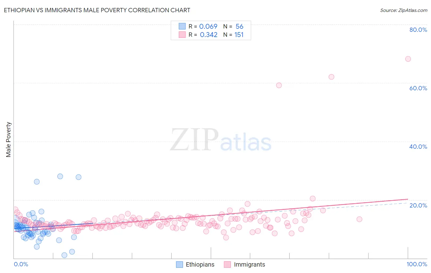 Ethiopian vs Immigrants Male Poverty
