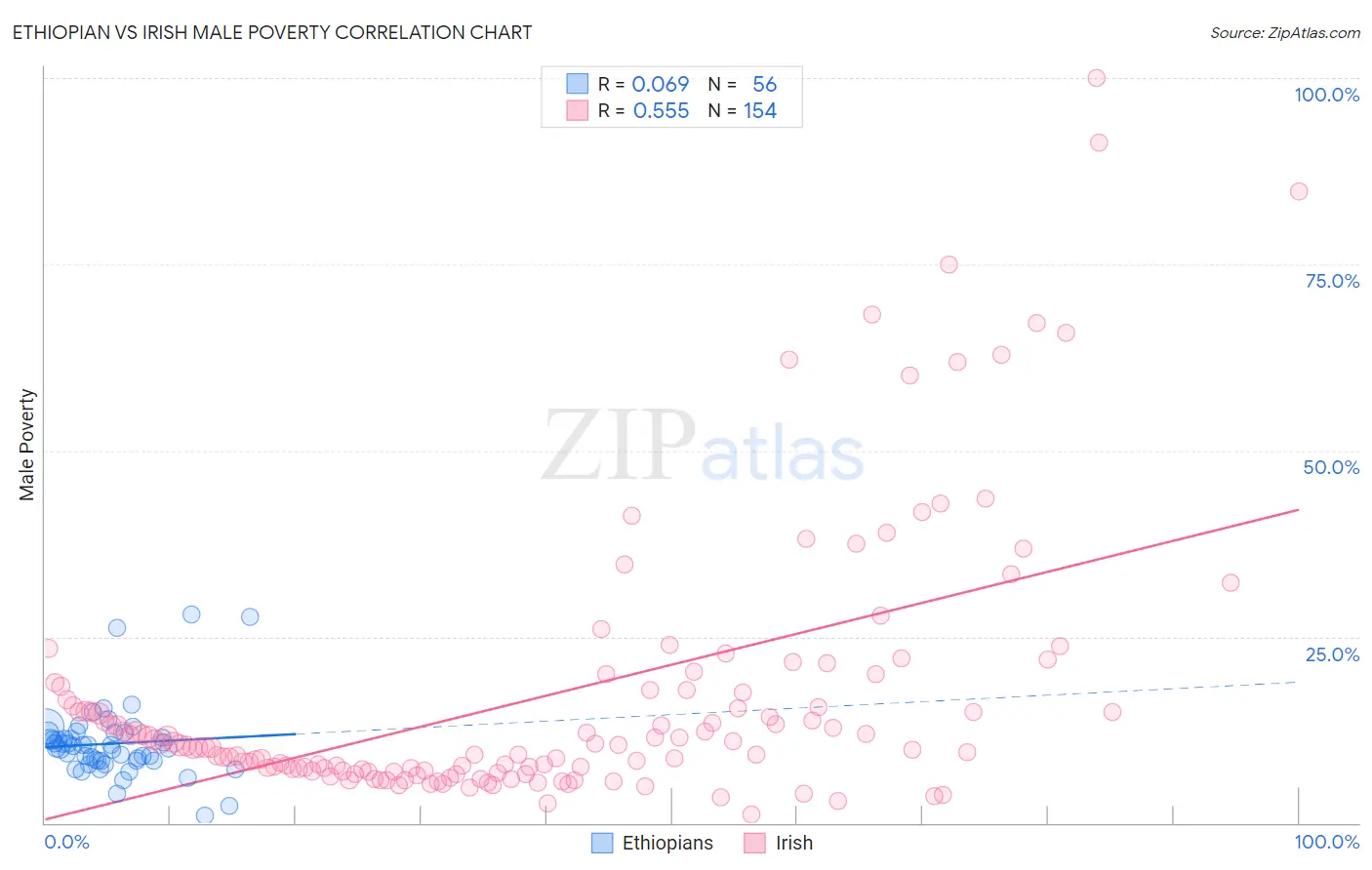 Ethiopian vs Irish Male Poverty