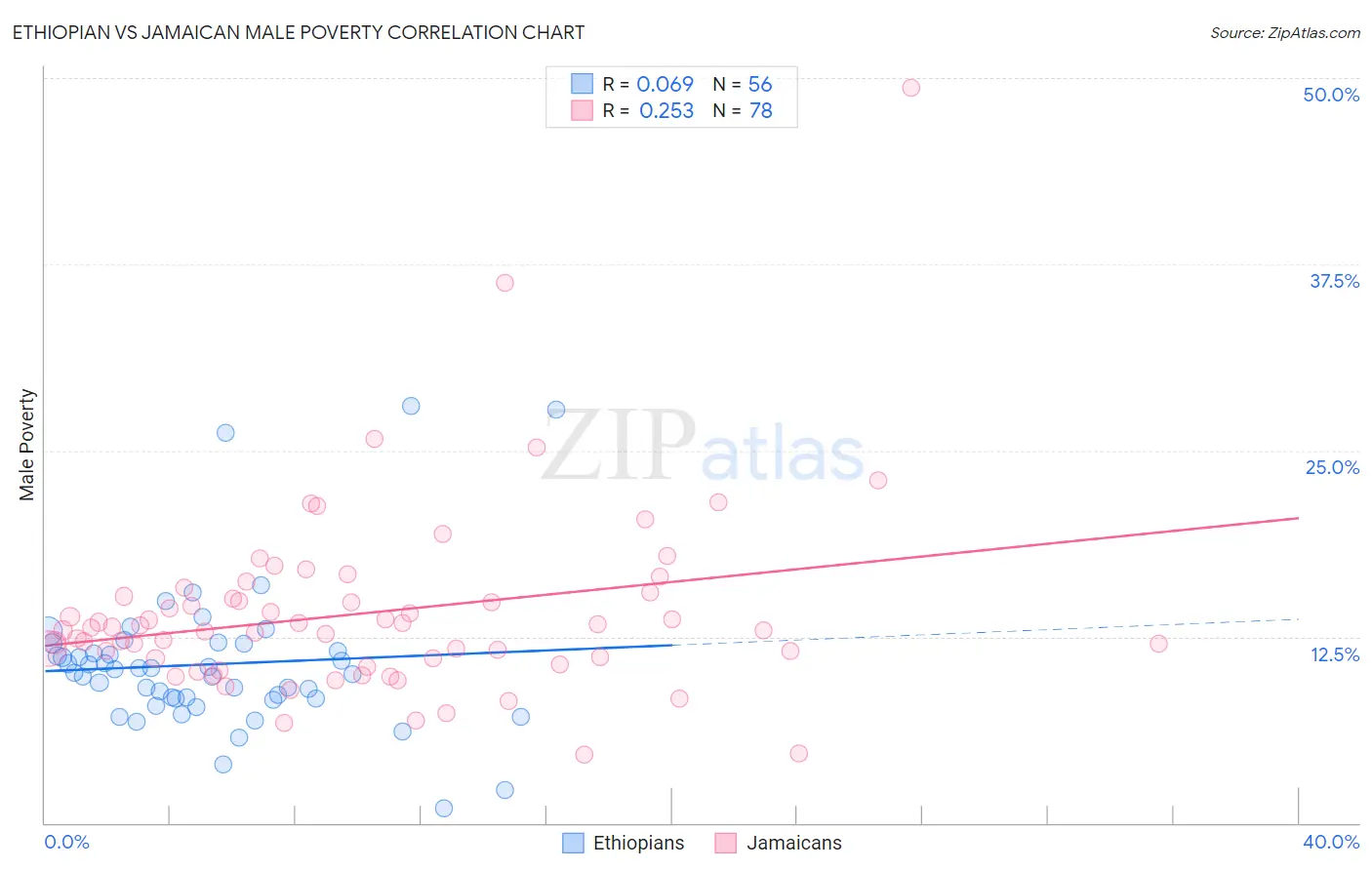 Ethiopian vs Jamaican Male Poverty