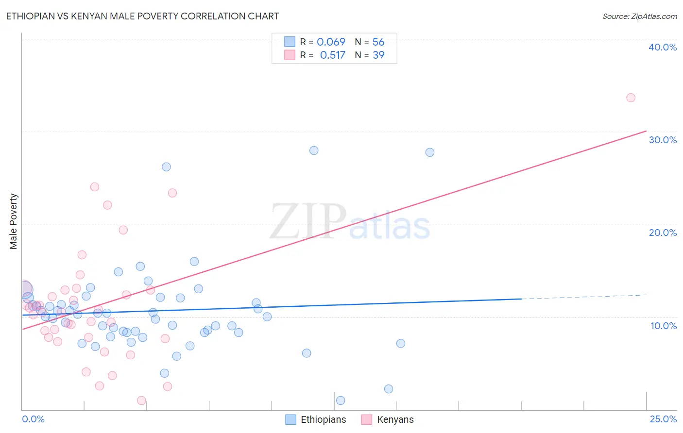 Ethiopian vs Kenyan Male Poverty