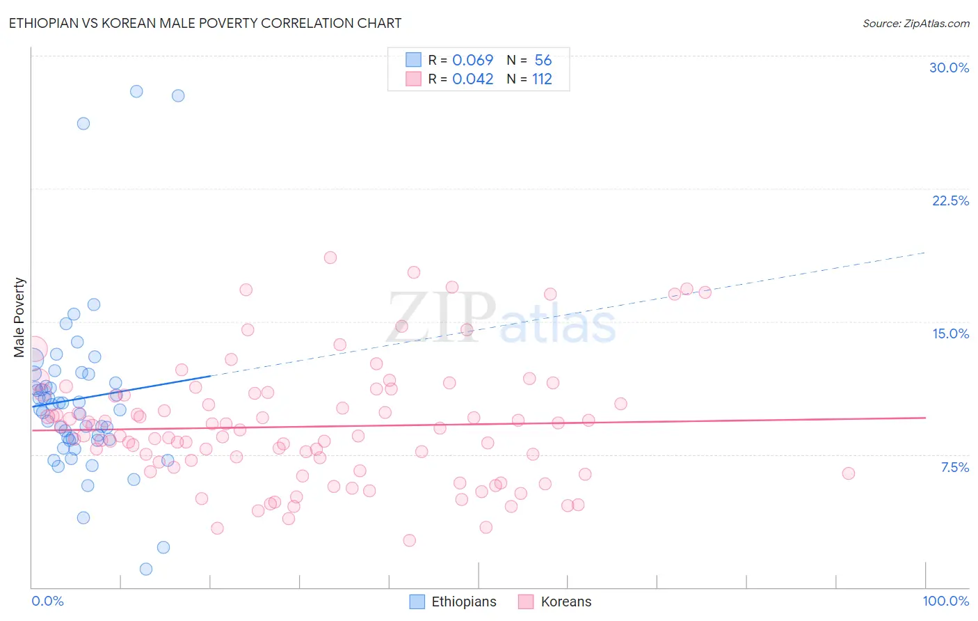 Ethiopian vs Korean Male Poverty