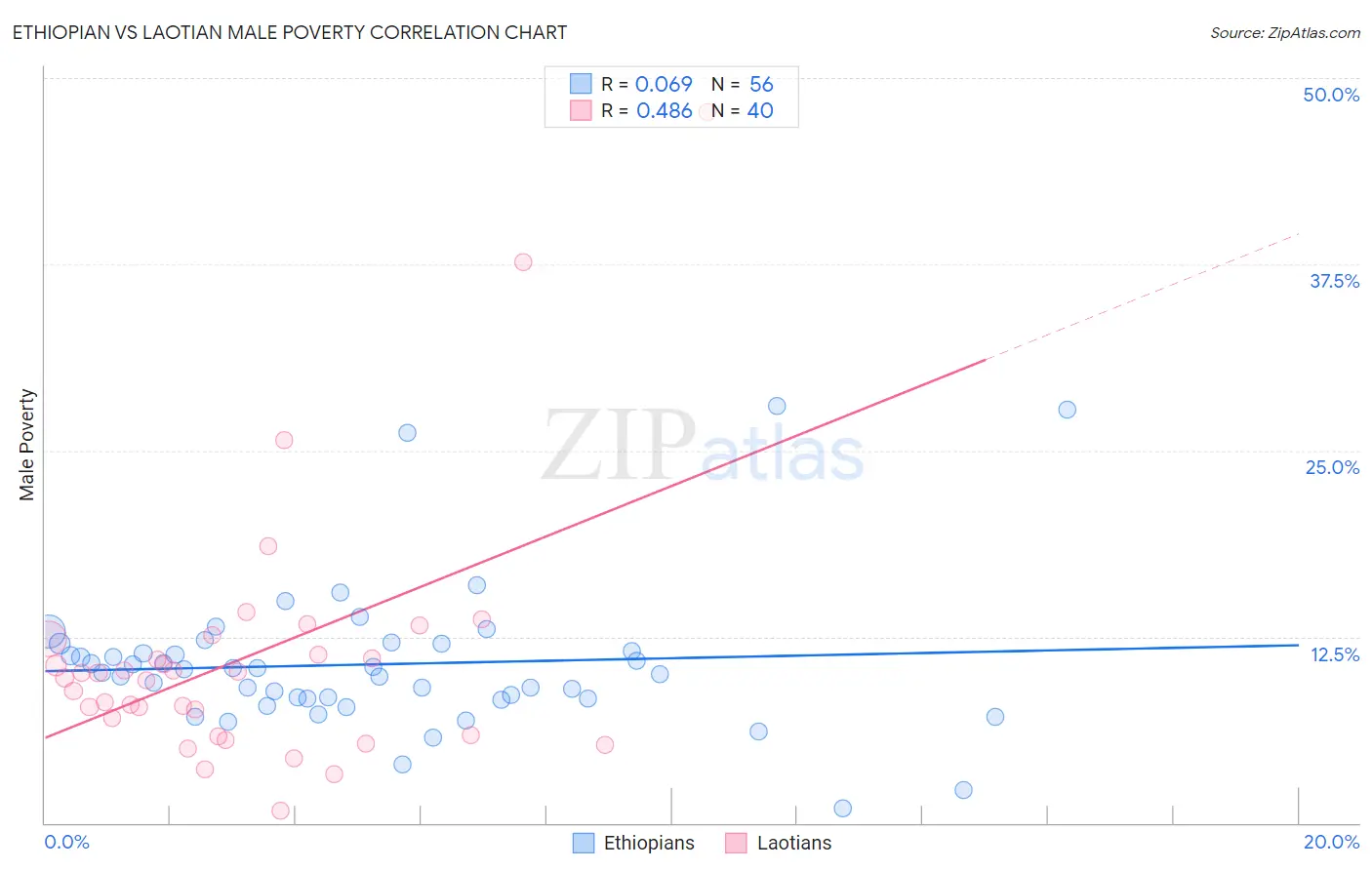 Ethiopian vs Laotian Male Poverty