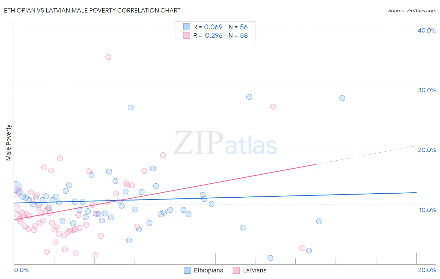 Ethiopian vs Latvian Male Poverty