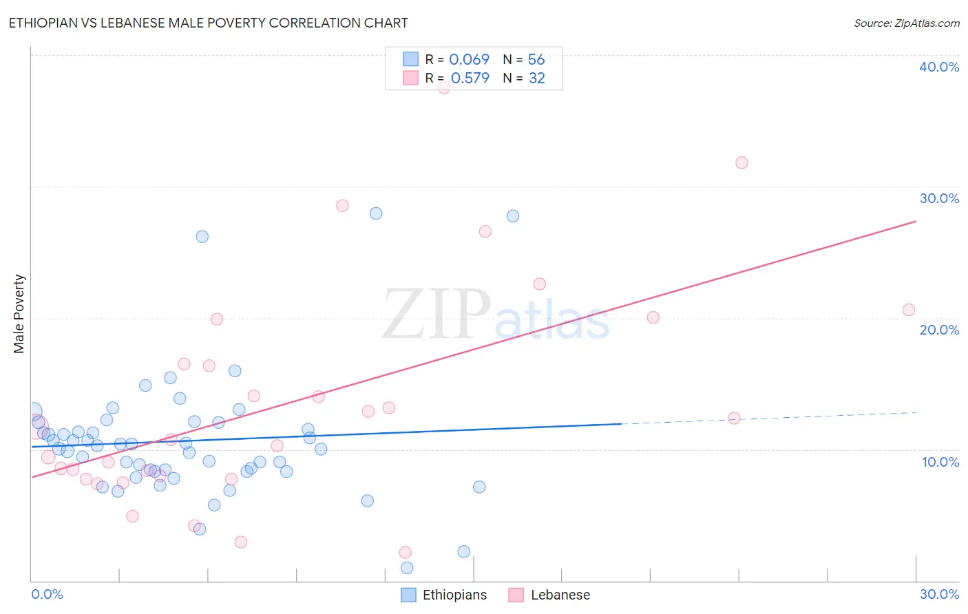 Ethiopian vs Lebanese Male Poverty