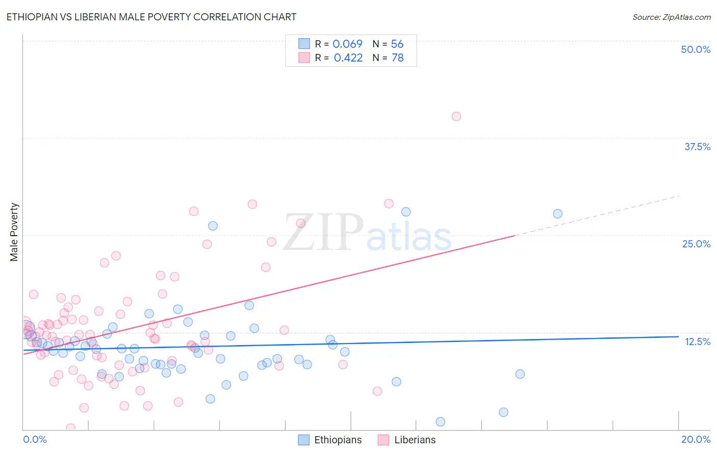 Ethiopian vs Liberian Male Poverty