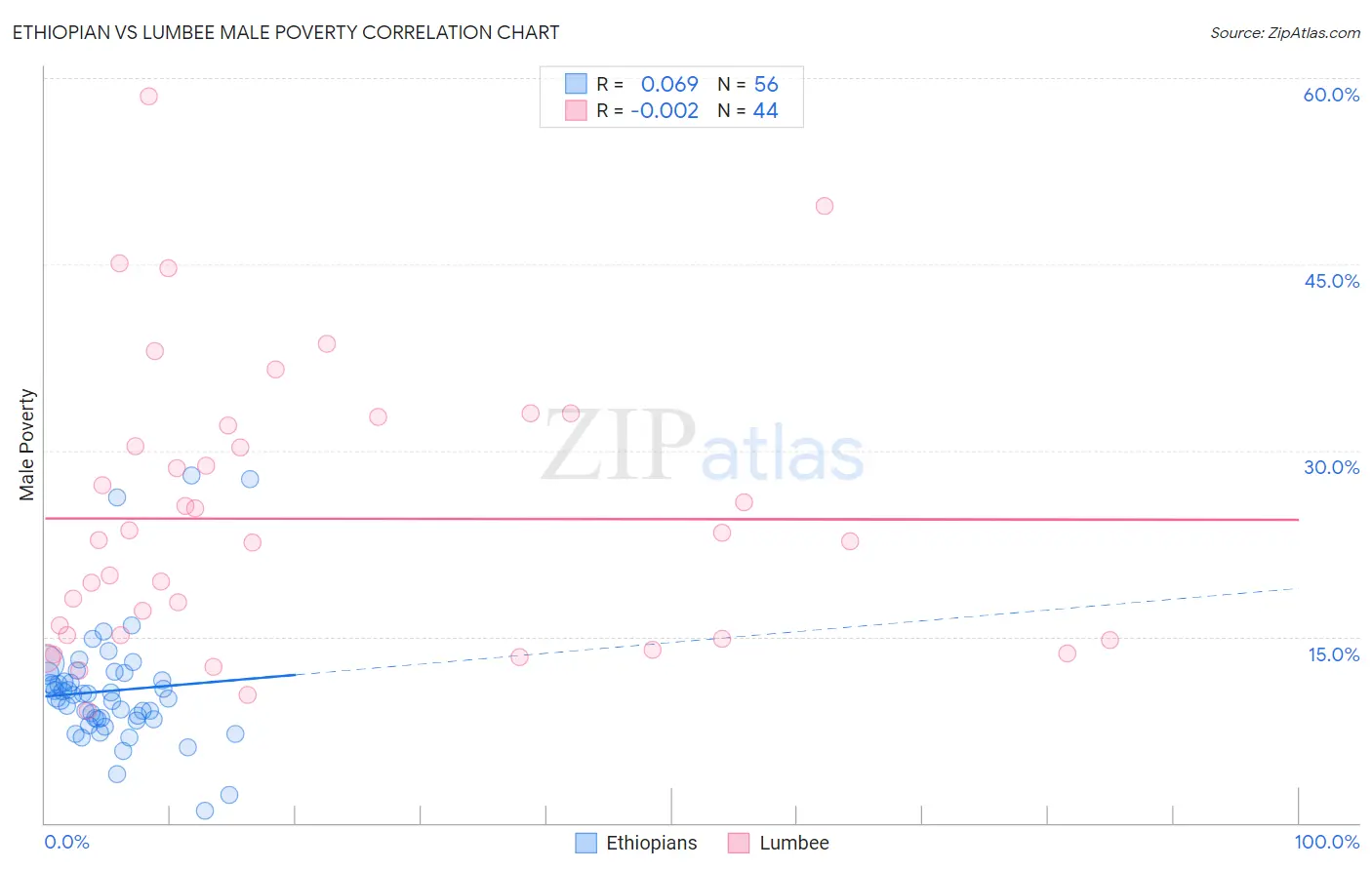 Ethiopian vs Lumbee Male Poverty