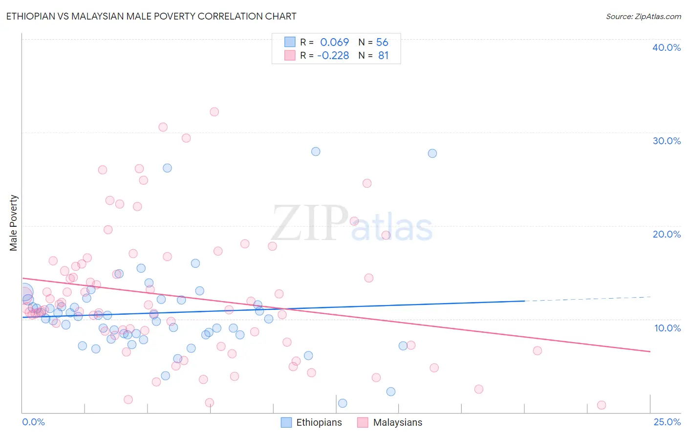 Ethiopian vs Malaysian Male Poverty