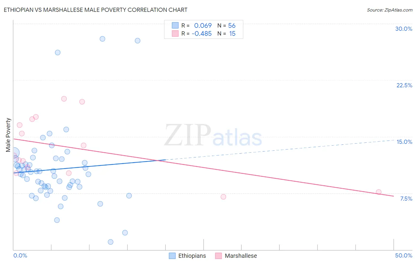 Ethiopian vs Marshallese Male Poverty