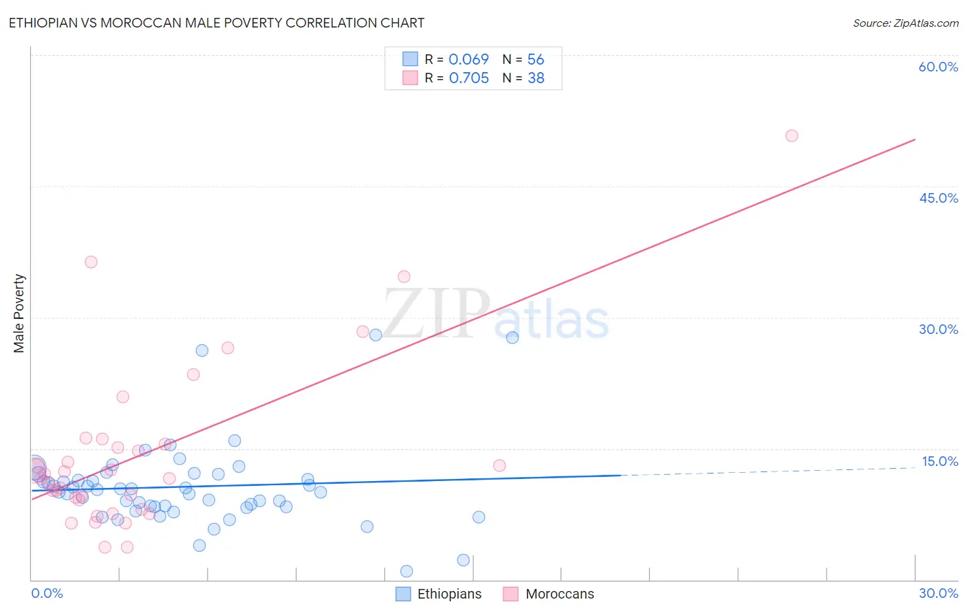 Ethiopian vs Moroccan Male Poverty