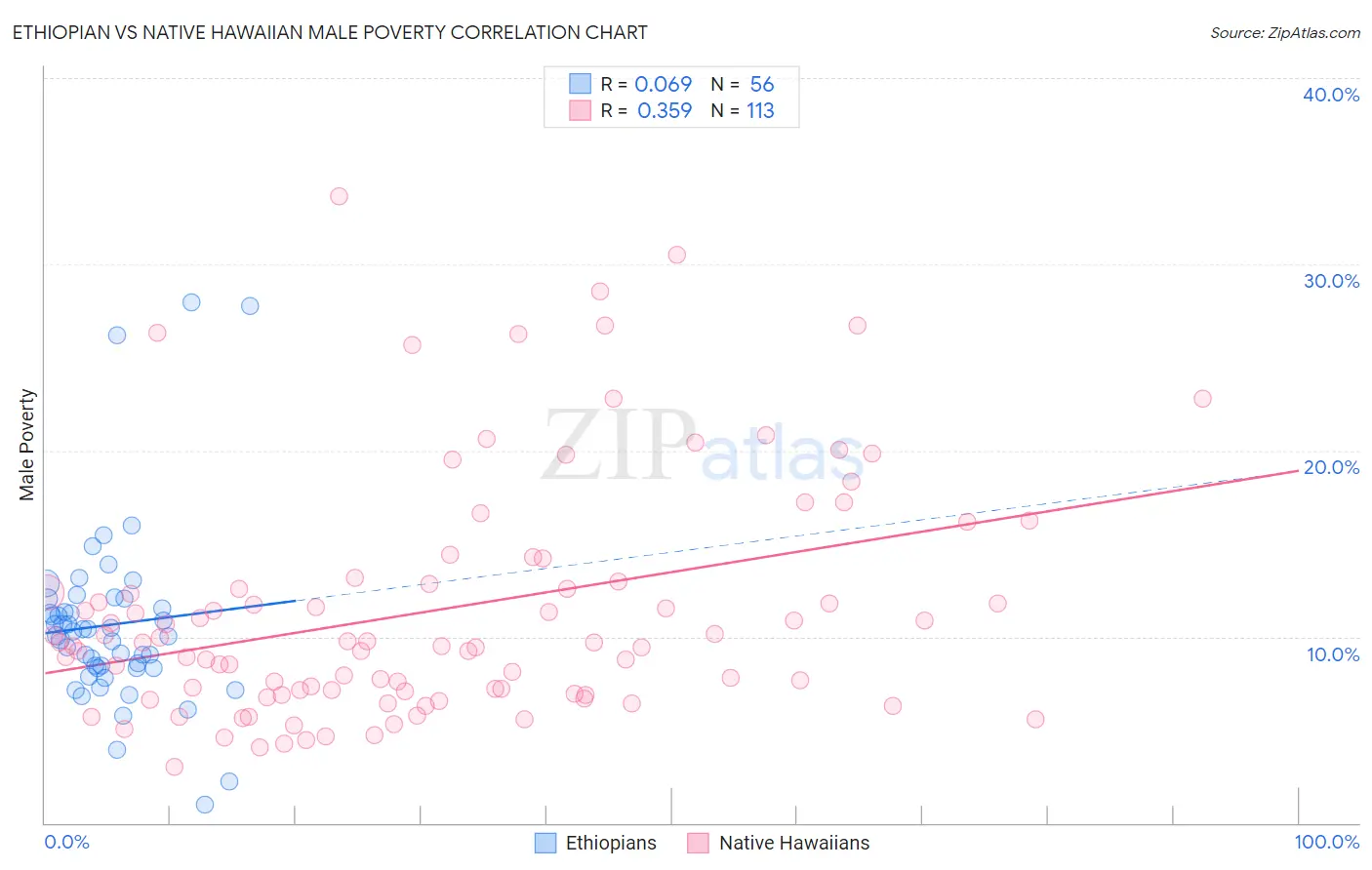 Ethiopian vs Native Hawaiian Male Poverty