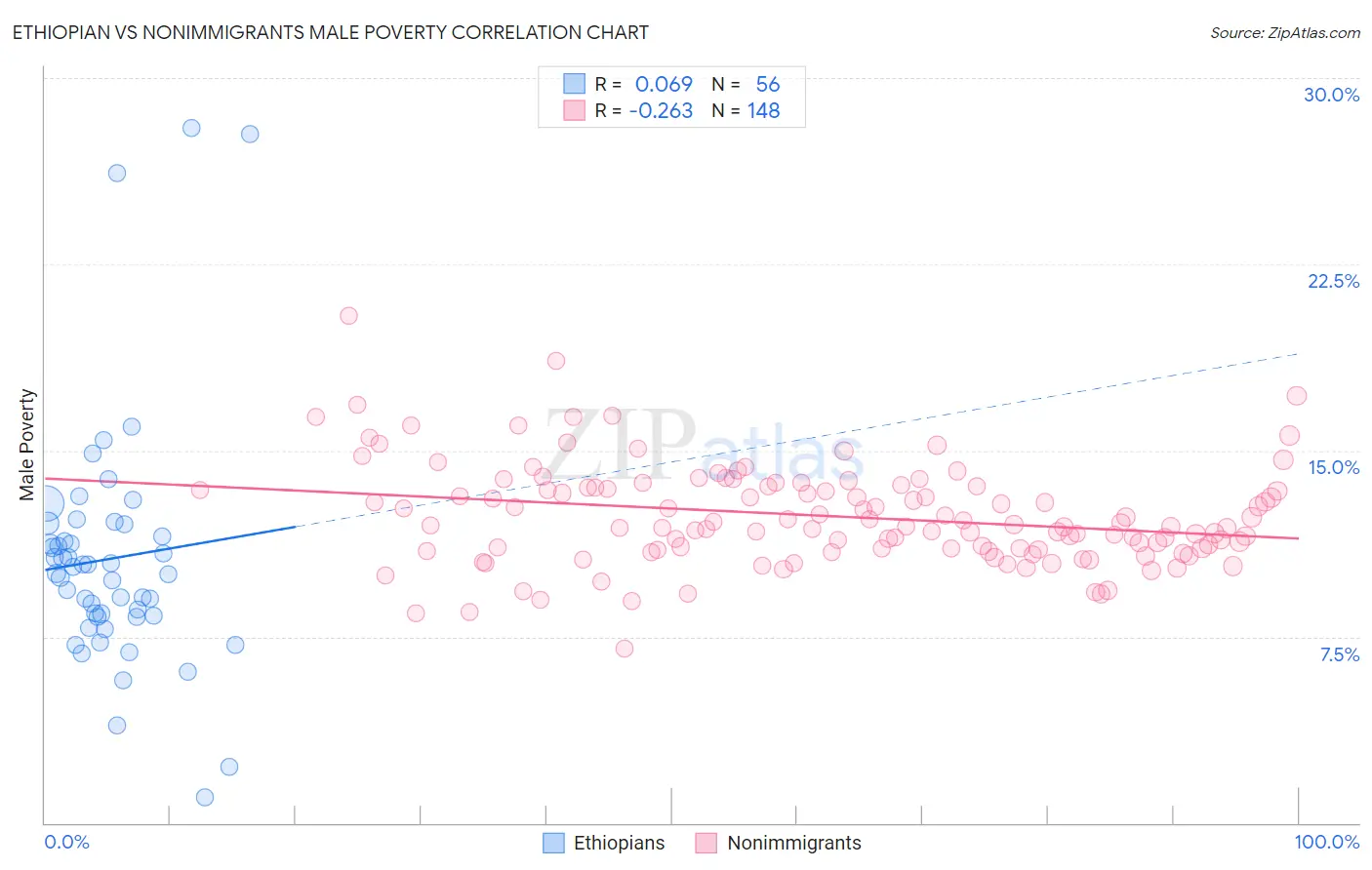 Ethiopian vs Nonimmigrants Male Poverty