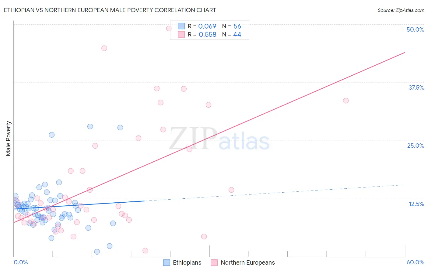 Ethiopian vs Northern European Male Poverty