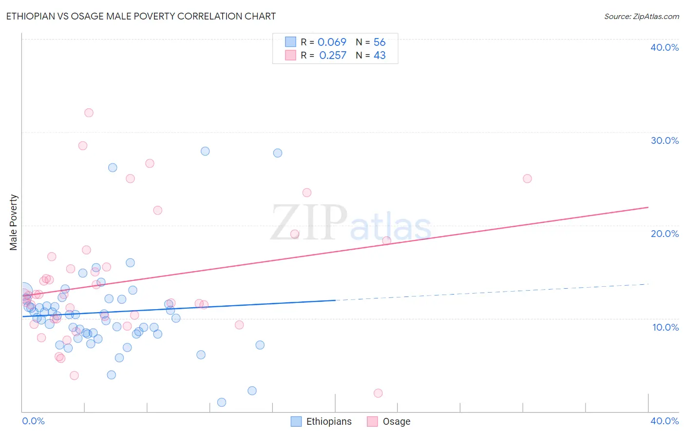 Ethiopian vs Osage Male Poverty