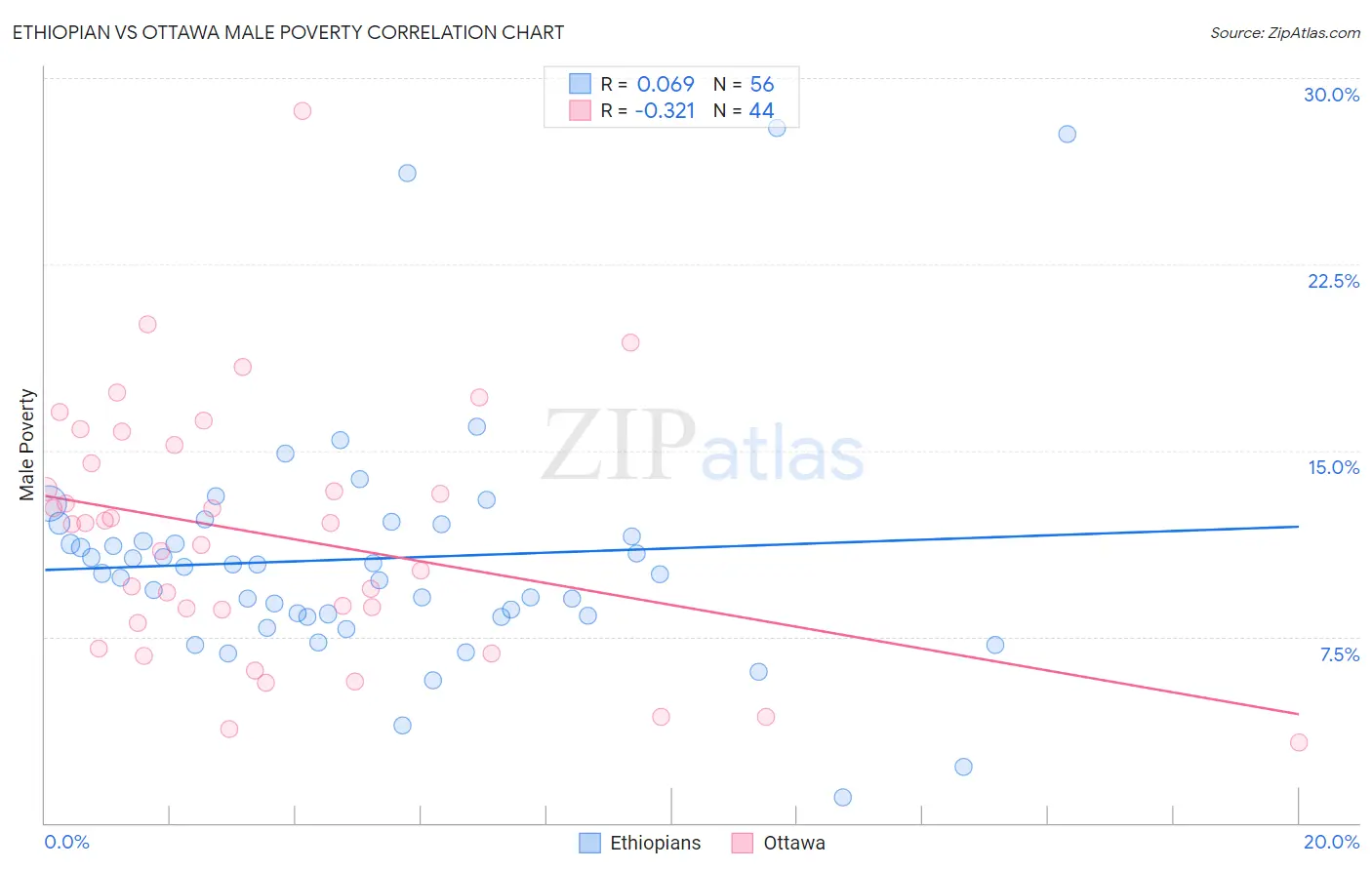 Ethiopian vs Ottawa Male Poverty