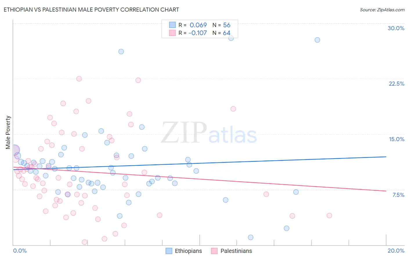 Ethiopian vs Palestinian Male Poverty