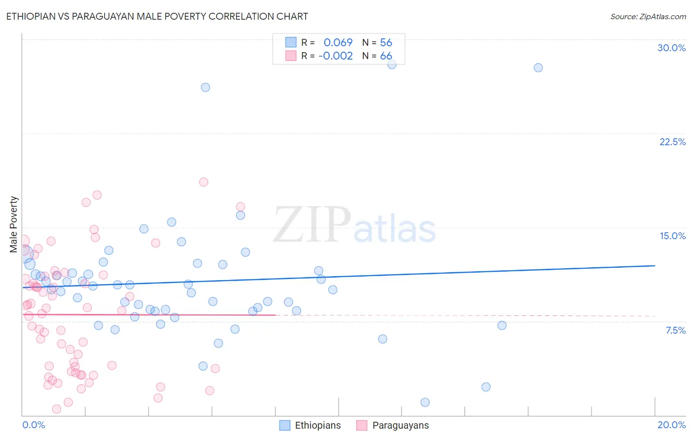 Ethiopian vs Paraguayan Male Poverty