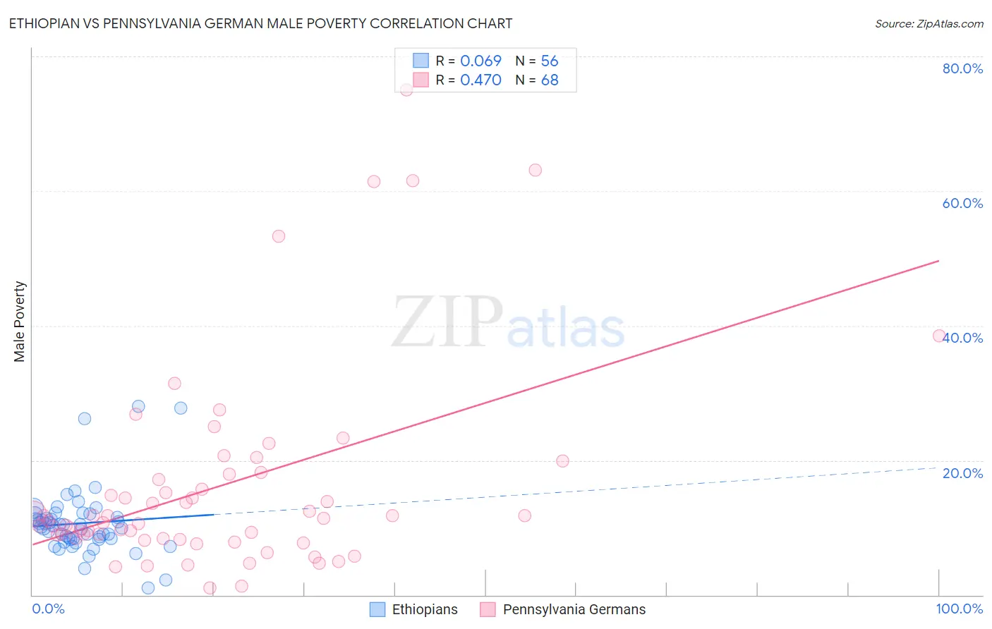 Ethiopian vs Pennsylvania German Male Poverty