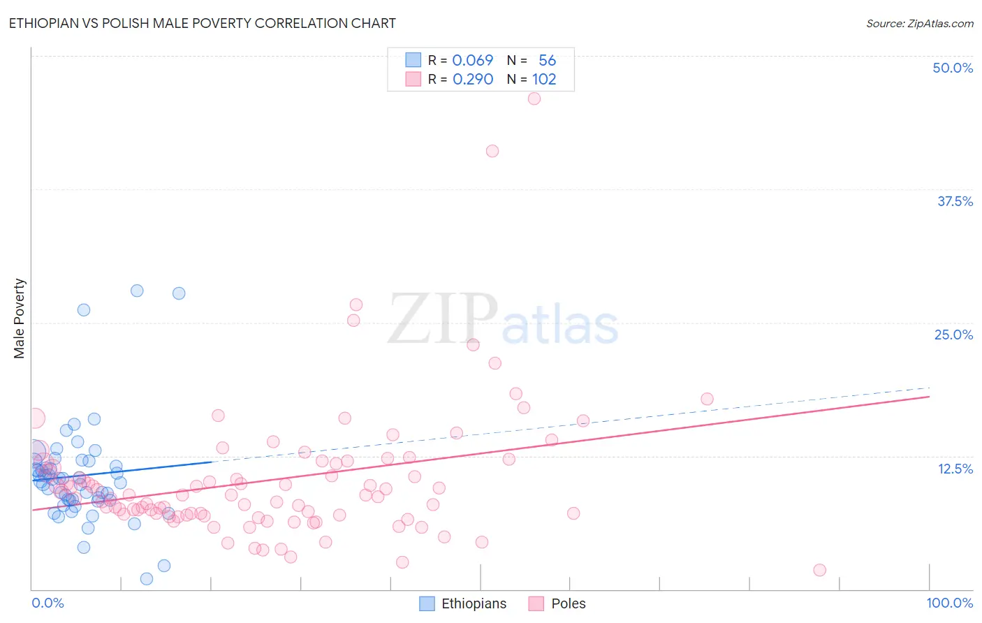 Ethiopian vs Polish Male Poverty