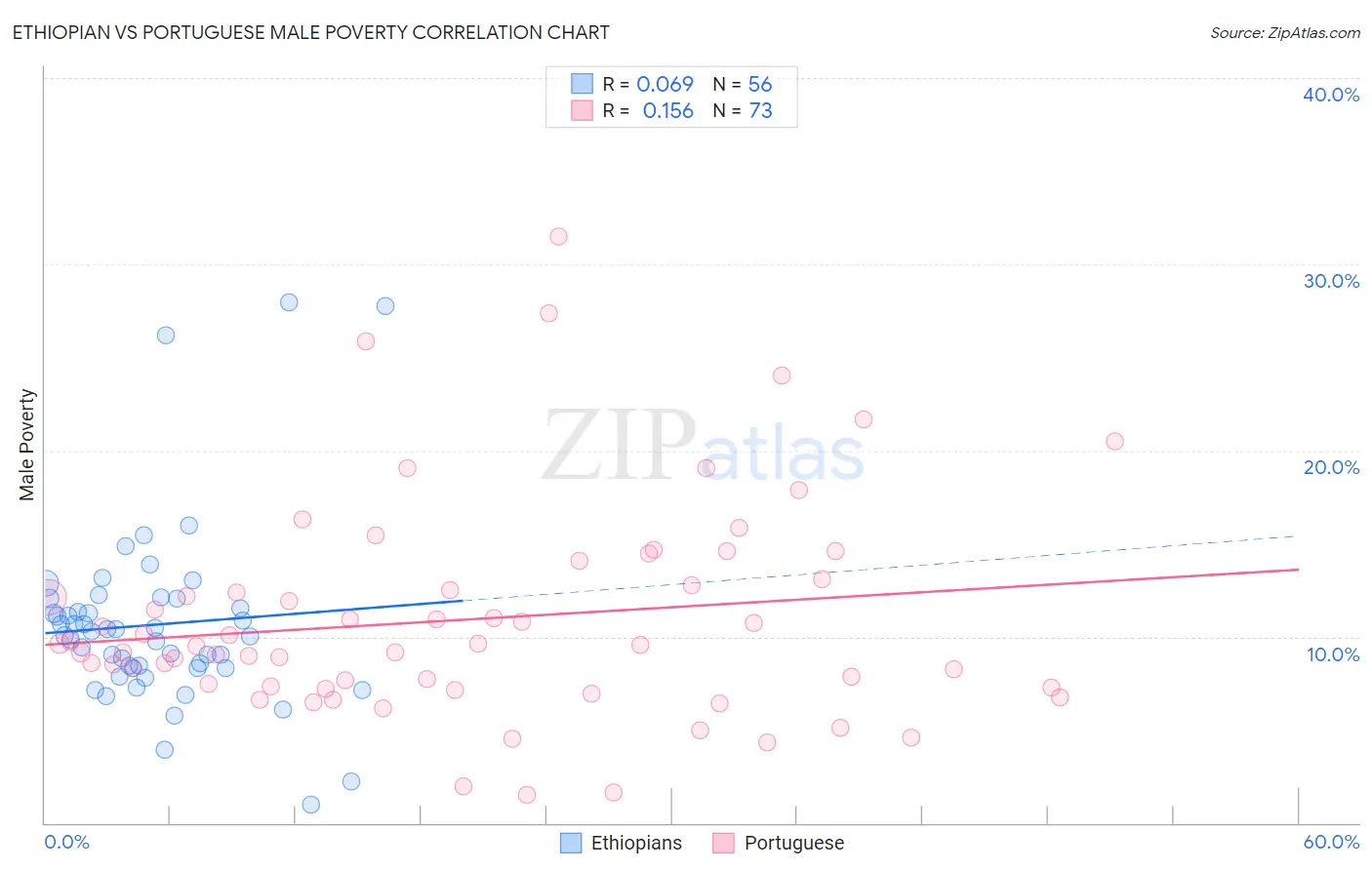 Ethiopian vs Portuguese Male Poverty
