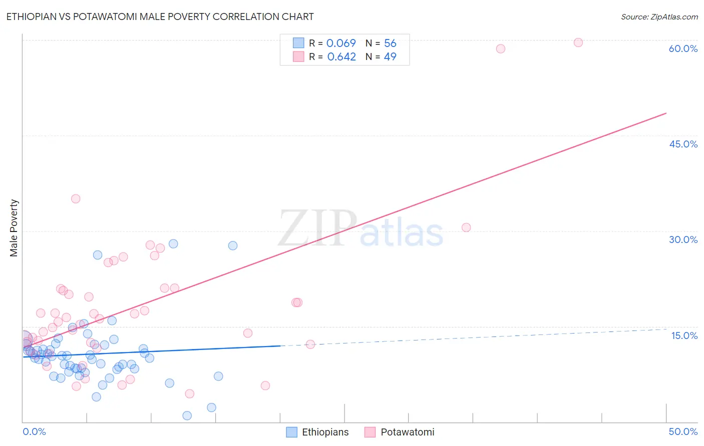 Ethiopian vs Potawatomi Male Poverty