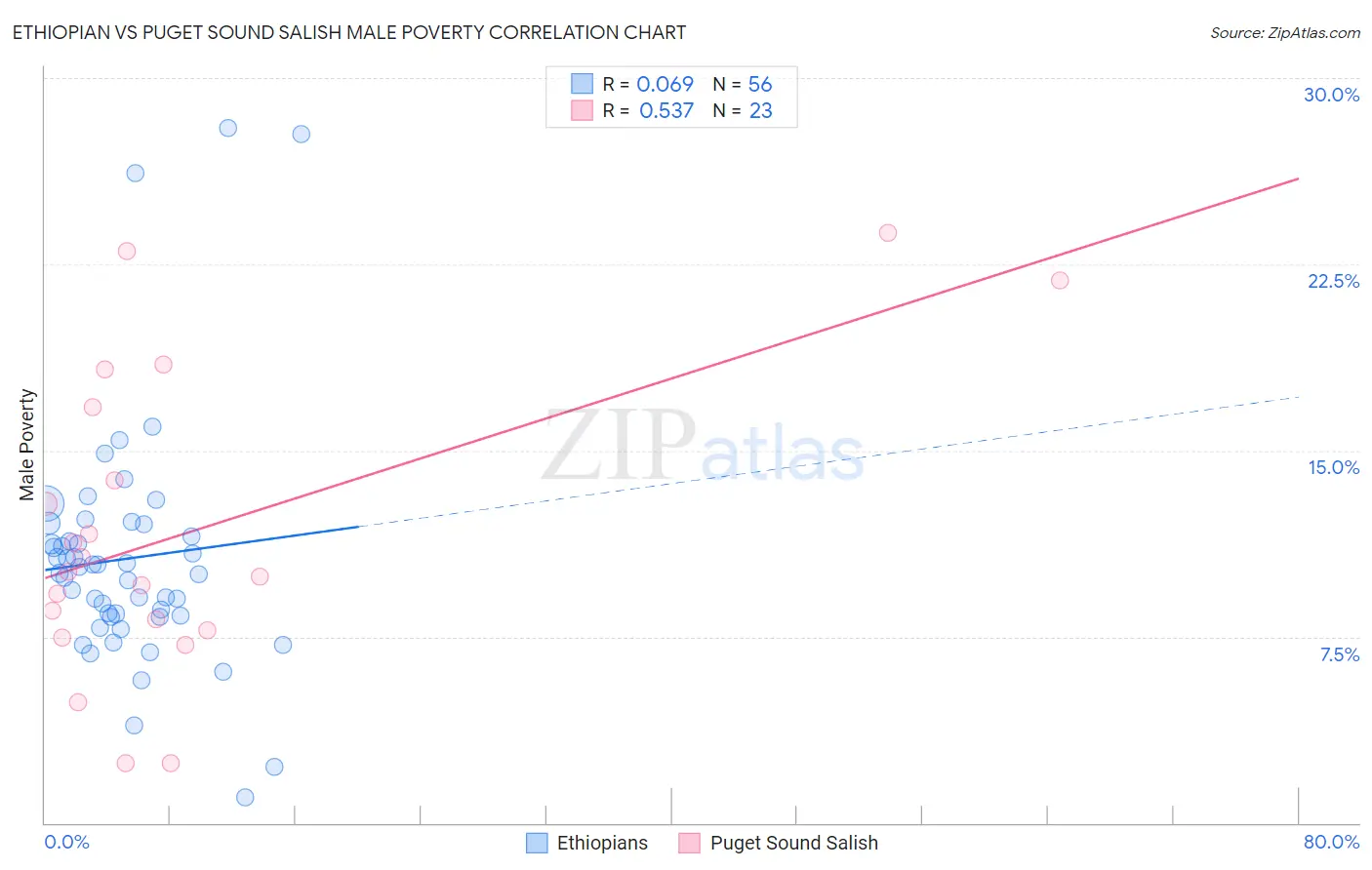 Ethiopian vs Puget Sound Salish Male Poverty