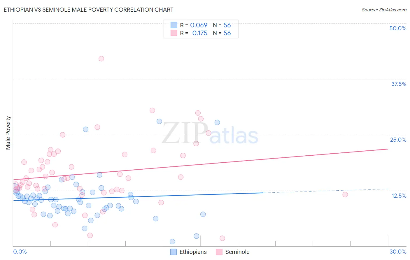 Ethiopian vs Seminole Male Poverty