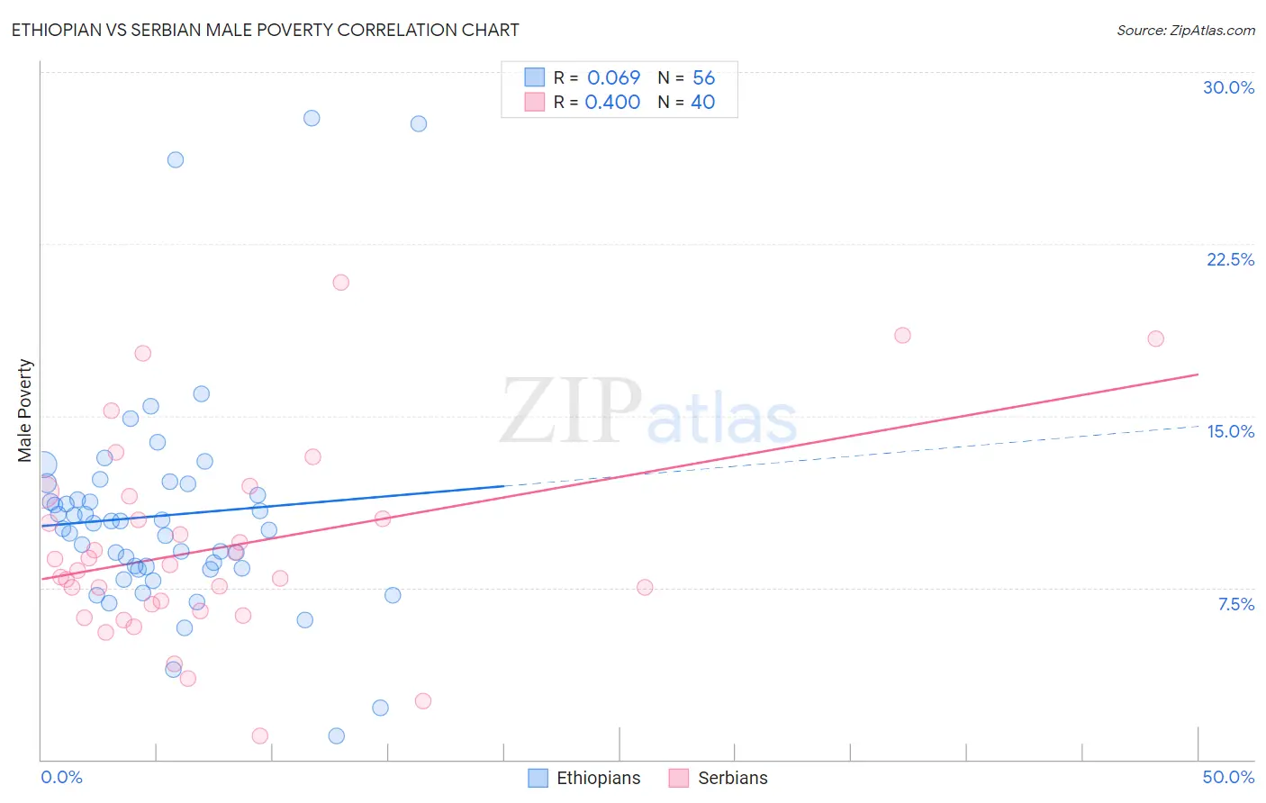 Ethiopian vs Serbian Male Poverty