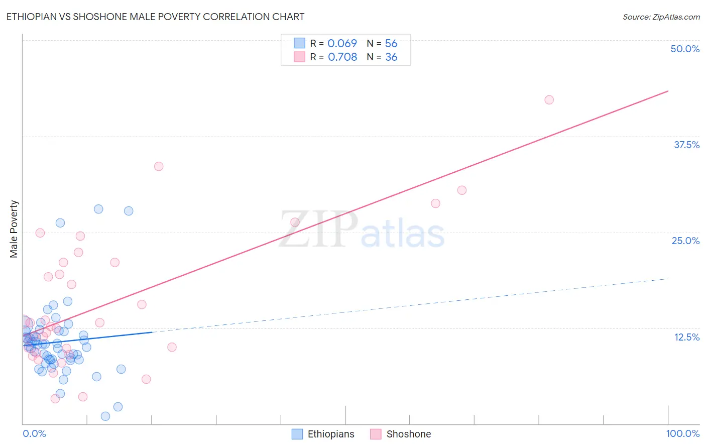 Ethiopian vs Shoshone Male Poverty