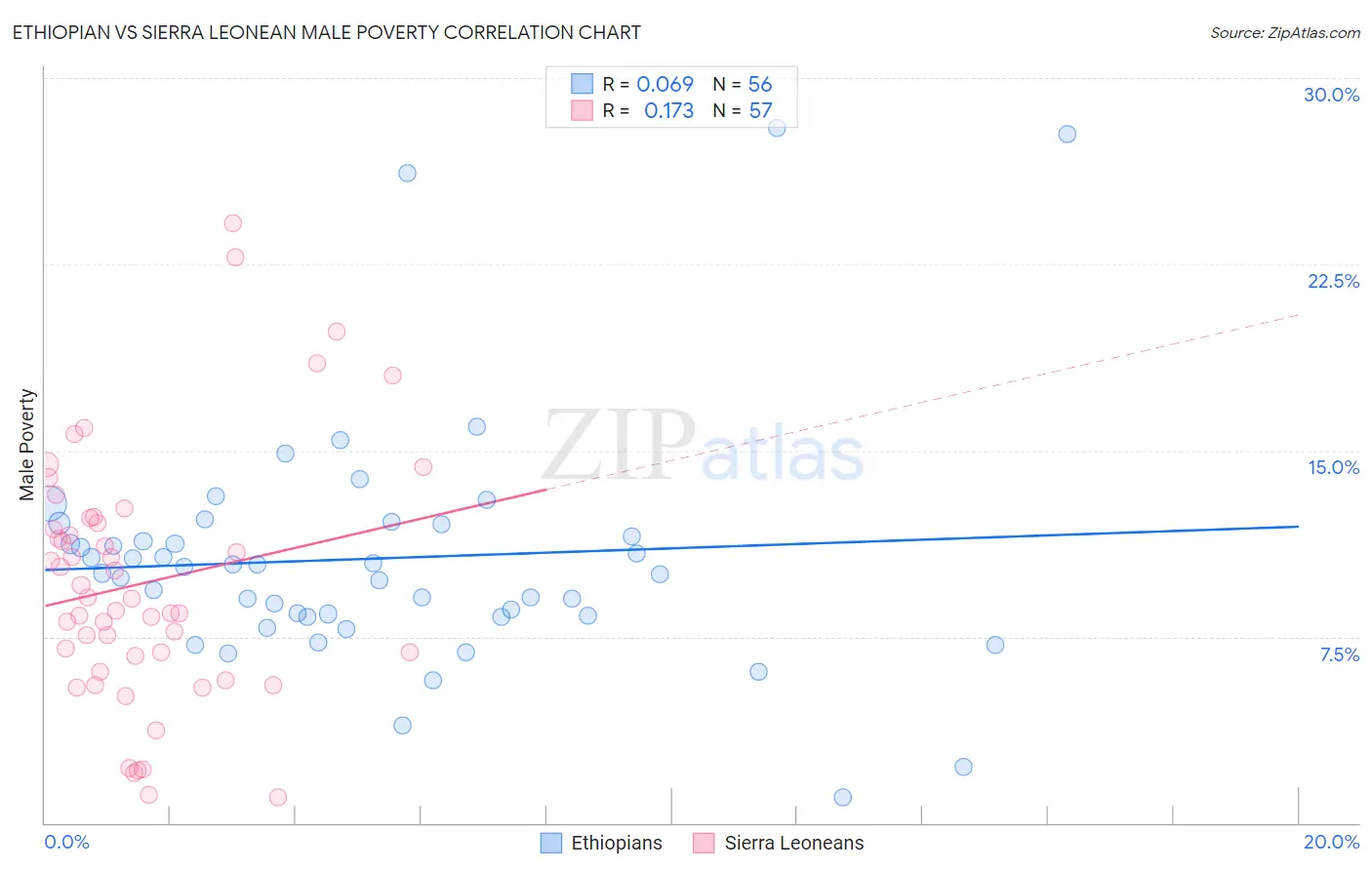 Ethiopian vs Sierra Leonean Male Poverty