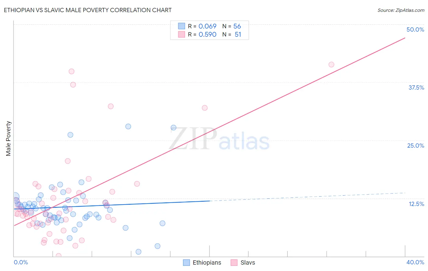 Ethiopian vs Slavic Male Poverty